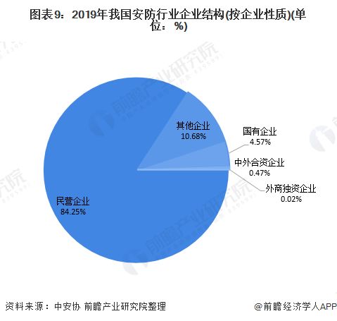 十張圖帶你看2020年中國安防行業(yè)市場(chǎng)規(guī)模與競(jìng)爭格局分析 安防工程領(lǐng)域競(jìng)爭激烈